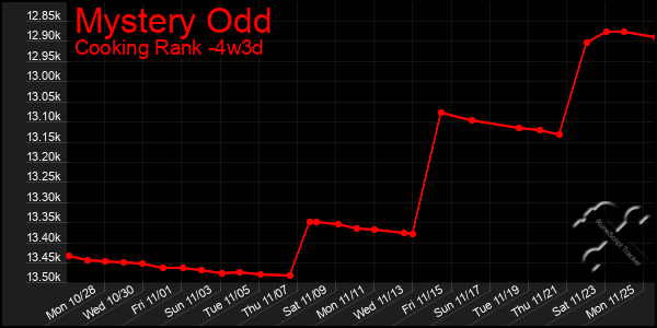 Last 31 Days Graph of Mystery Odd