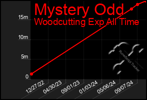 Total Graph of Mystery Odd