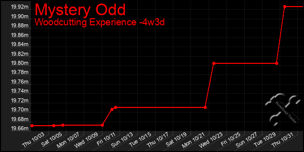 Last 31 Days Graph of Mystery Odd