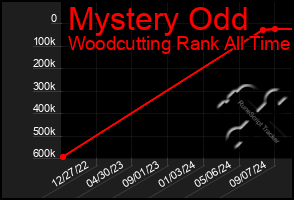 Total Graph of Mystery Odd