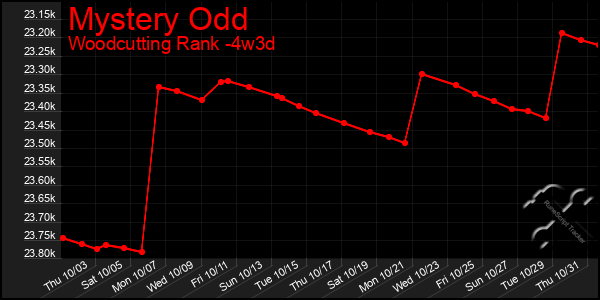 Last 31 Days Graph of Mystery Odd