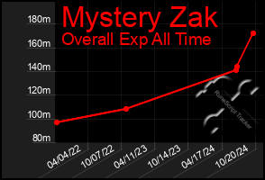 Total Graph of Mystery Zak