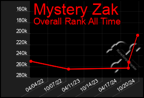 Total Graph of Mystery Zak