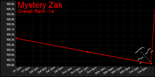 1 Week Graph of Mystery Zak