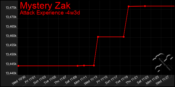 Last 31 Days Graph of Mystery Zak