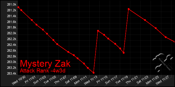 Last 31 Days Graph of Mystery Zak