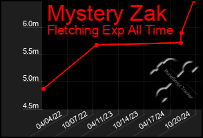 Total Graph of Mystery Zak