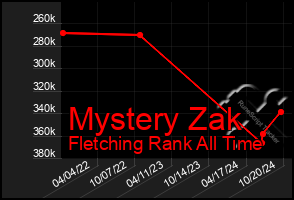 Total Graph of Mystery Zak