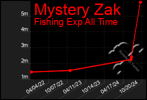 Total Graph of Mystery Zak