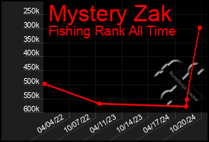 Total Graph of Mystery Zak