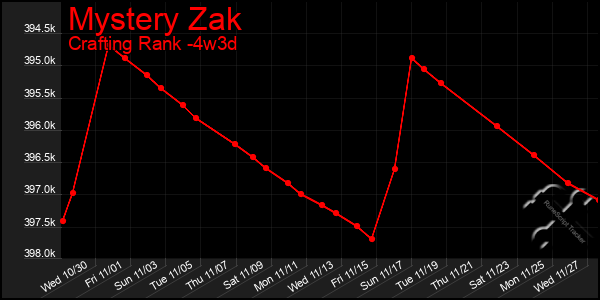 Last 31 Days Graph of Mystery Zak