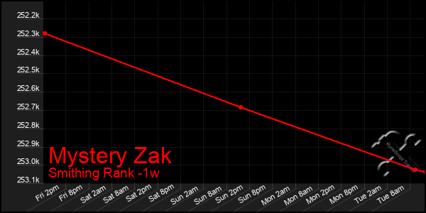 Last 7 Days Graph of Mystery Zak