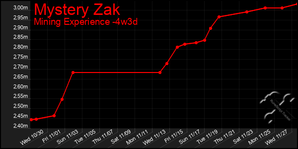 Last 31 Days Graph of Mystery Zak