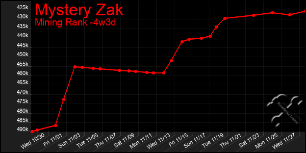 Last 31 Days Graph of Mystery Zak