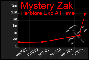 Total Graph of Mystery Zak