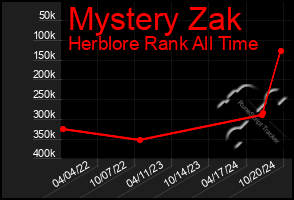 Total Graph of Mystery Zak