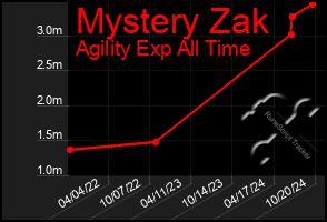 Total Graph of Mystery Zak