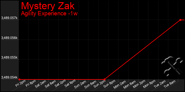 Last 7 Days Graph of Mystery Zak