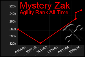 Total Graph of Mystery Zak