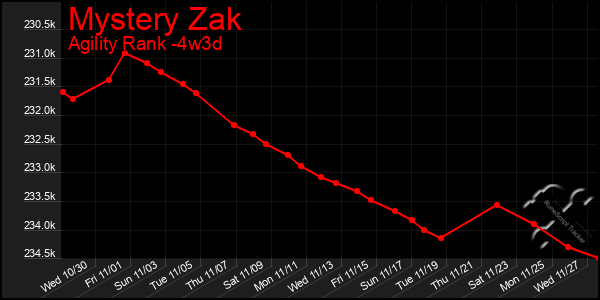 Last 31 Days Graph of Mystery Zak