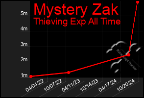 Total Graph of Mystery Zak