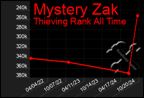 Total Graph of Mystery Zak