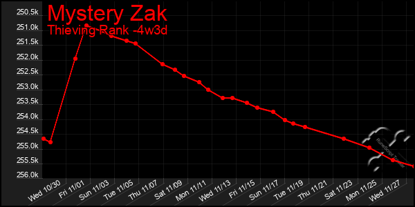 Last 31 Days Graph of Mystery Zak