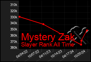 Total Graph of Mystery Zak