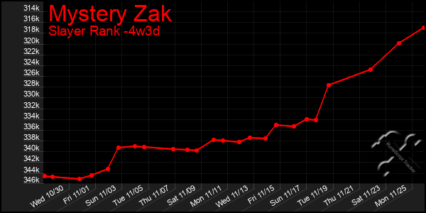 Last 31 Days Graph of Mystery Zak