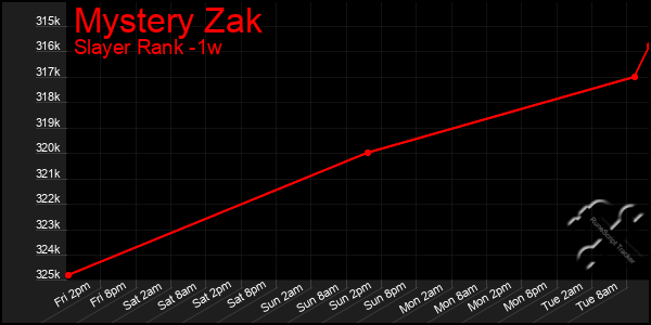 Last 7 Days Graph of Mystery Zak