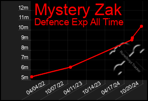 Total Graph of Mystery Zak