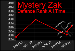 Total Graph of Mystery Zak