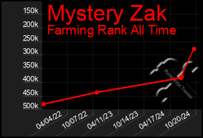 Total Graph of Mystery Zak