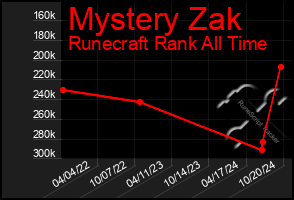 Total Graph of Mystery Zak