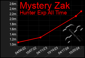 Total Graph of Mystery Zak