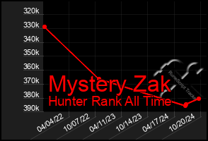 Total Graph of Mystery Zak