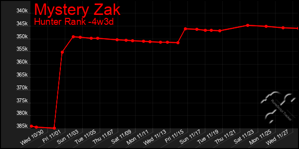 Last 31 Days Graph of Mystery Zak