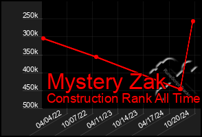 Total Graph of Mystery Zak