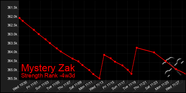 Last 31 Days Graph of Mystery Zak