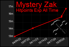 Total Graph of Mystery Zak