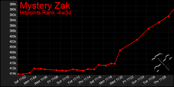 Last 31 Days Graph of Mystery Zak