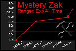 Total Graph of Mystery Zak