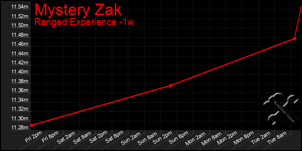 Last 7 Days Graph of Mystery Zak