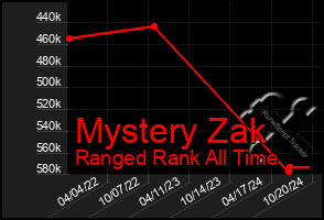 Total Graph of Mystery Zak