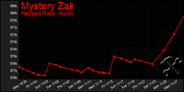 Last 31 Days Graph of Mystery Zak