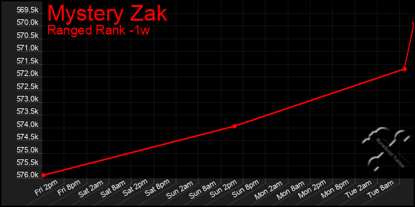 Last 7 Days Graph of Mystery Zak