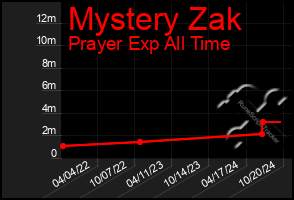 Total Graph of Mystery Zak