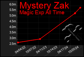 Total Graph of Mystery Zak