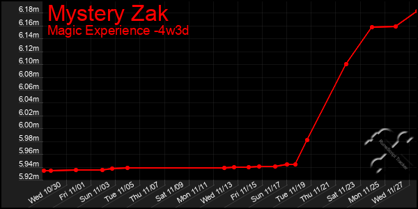 Last 31 Days Graph of Mystery Zak