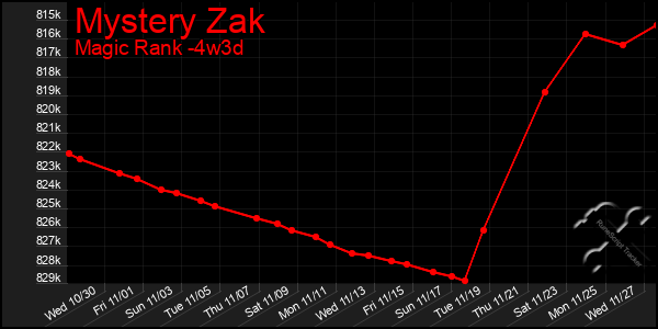 Last 31 Days Graph of Mystery Zak